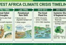How Decades of Drought, Deforestation, and Policy Gaps Fuelled West Africa’s Climate Crisis WEST AFRICA CLIMATE CRISIS TIMELINE 1970s–1980s Late 1990s 2010–2012 2022–Present Great Sahel Paradoxical The Great Flood Systemic Shock Droughts Rain Shift Era & Regional Action |----------------|----------------|----------------|------> • Famine & Lake • Heavy rain • 2010: 24 events• 2022: 80x more Chad shrink on degraded across 15 state likely flood rain • Mass south hardpan soil • 2012: 500+ • ECOWAS Climate migration • Urban surges fatalities Strategy 2022–30